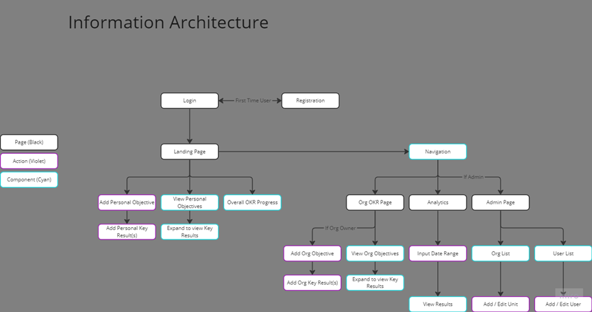 information architecture