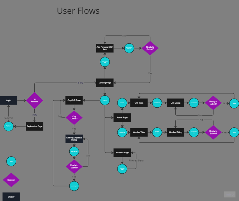 user flows